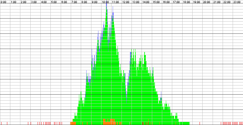 Auslastungsgrafik für den 07.09.2016