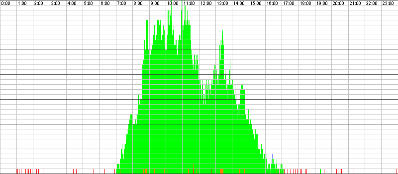 Auslastungsgrafik für den 08.09.2016