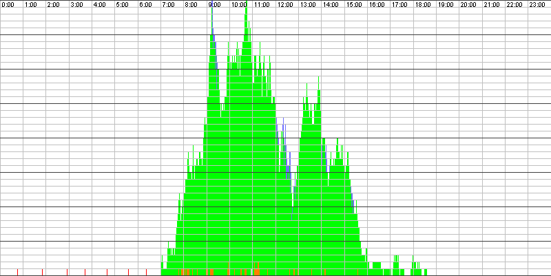 Auslastungsgrafik für den 13.09.2016