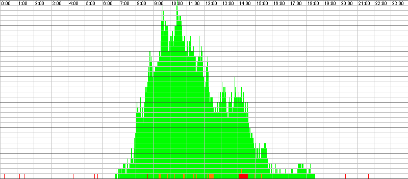 Auslastungsgrafik für den 14.09.2016