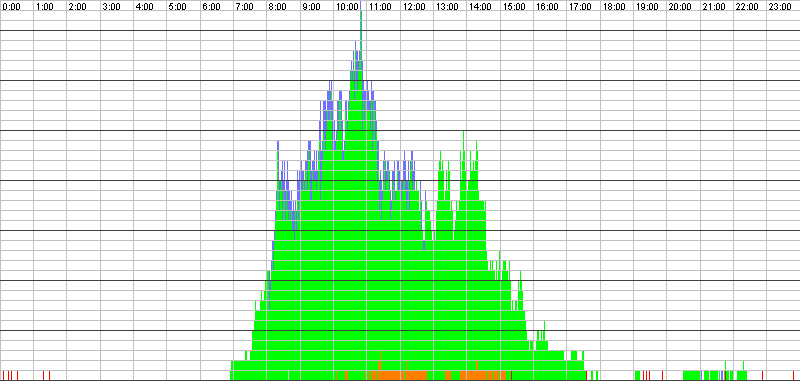 Auslastungsgrafik für den 15.09.2016