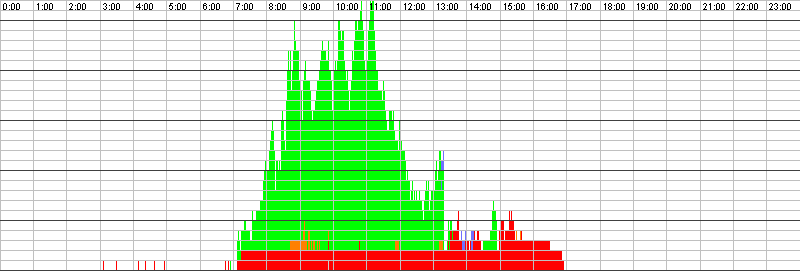 Auslastungsgrafik für den 16.09.2016
