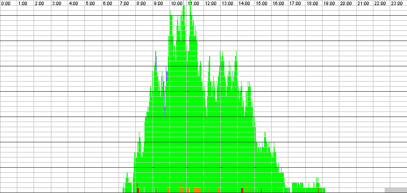 Auslastungsgrafik für den 19.09.2016