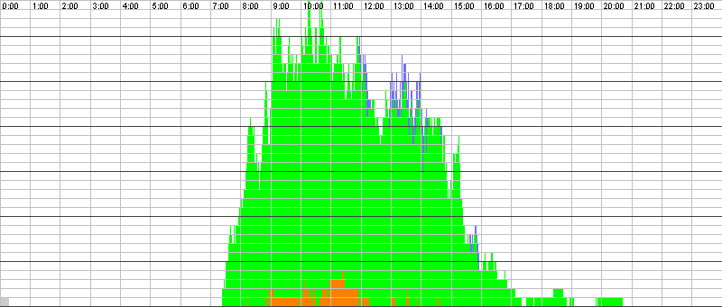 Auslastungsgrafik für den 20.09.2016