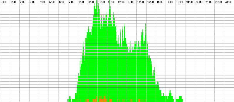 Auslastungsgrafik für den 21.09.2016