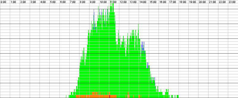 Auslastungsgrafik für den 22.09.2016