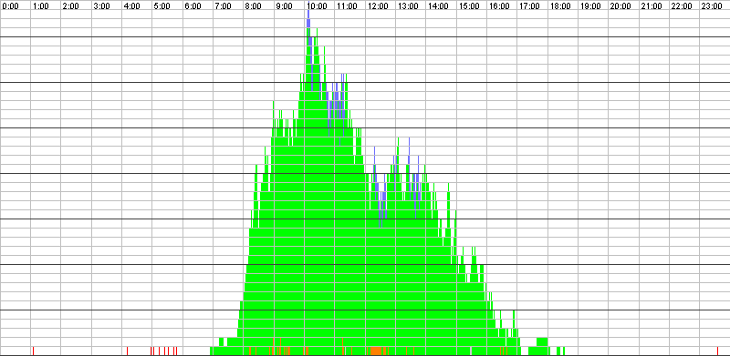 Auslastungsgrafik für den 28.09.2016