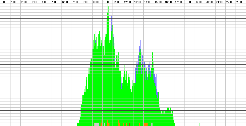 Auslastungsgrafik für den 29.09.2016