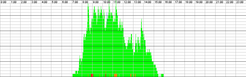 Auslastungsgrafik für den 30.09.2016