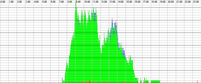 Auslastungsgrafik für den 05.10.2016