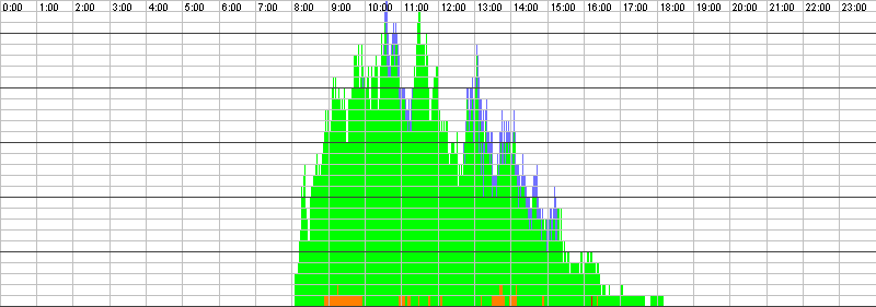 Auslastungsgrafik für den 10.10.2016