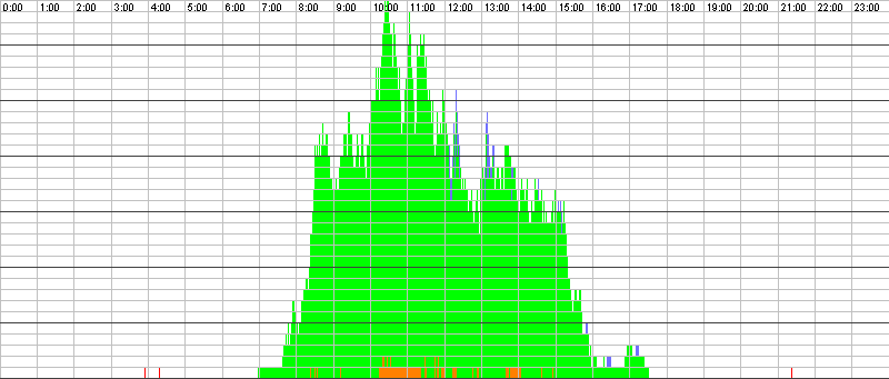 Auslastungsgrafik für den 11.10.2016