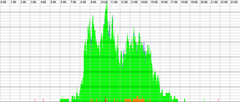 Auslastungsgrafik für den 12.10.2016