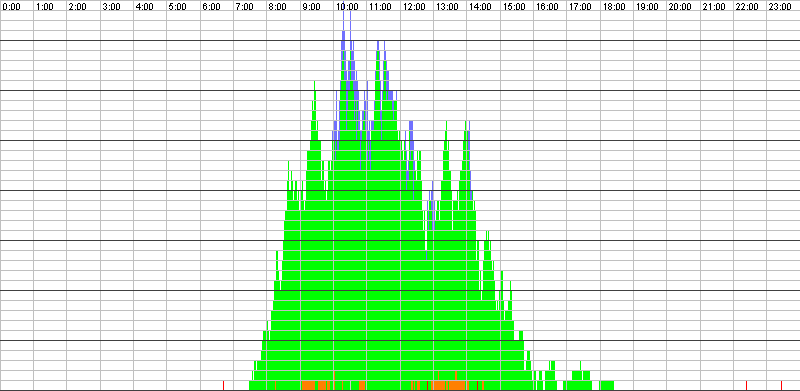 Auslastungsgrafik für den 13.10.2016
