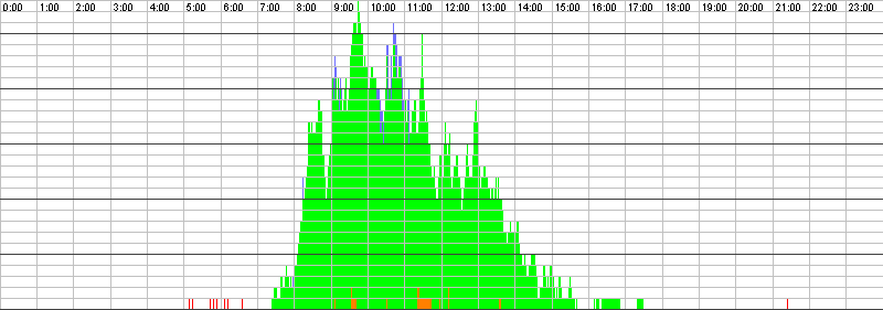 Auslastungsgrafik für den 14.10.2016