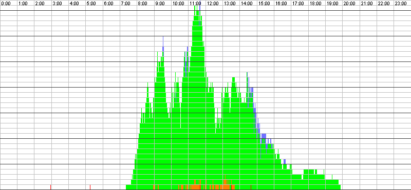 Auslastungsgrafik für den 17.10.2016