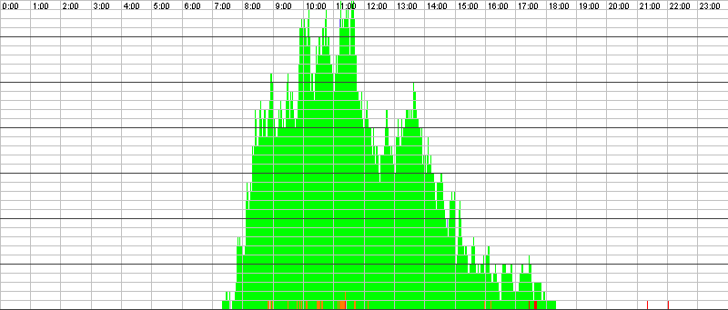 Auslastungsgrafik für den 18.10.2016