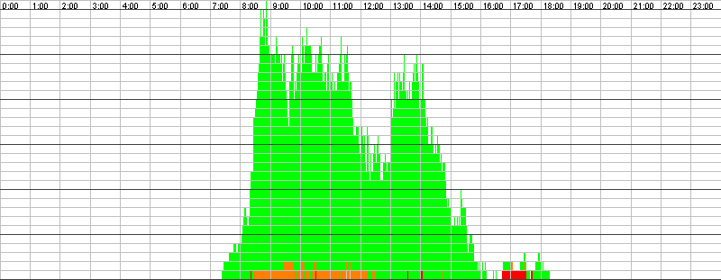 Auslastungsgrafik für den 20.10.2016