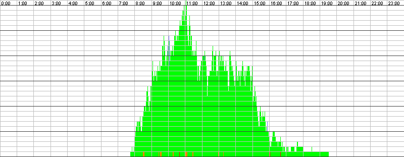 Auslastungsgrafik für den 24.10.2016