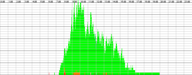 Auslastungsgrafik für den 25.10.2016