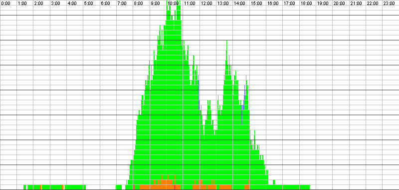 Auslastungsgrafik für den 26.10.2016
