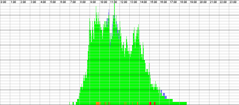 Auslastungsgrafik für den 01.11.2016
