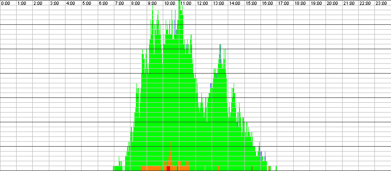 Auslastungsgrafik für den 02.11.2016