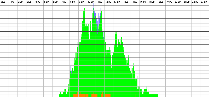 Auslastungsgrafik für den 03.11.2016
