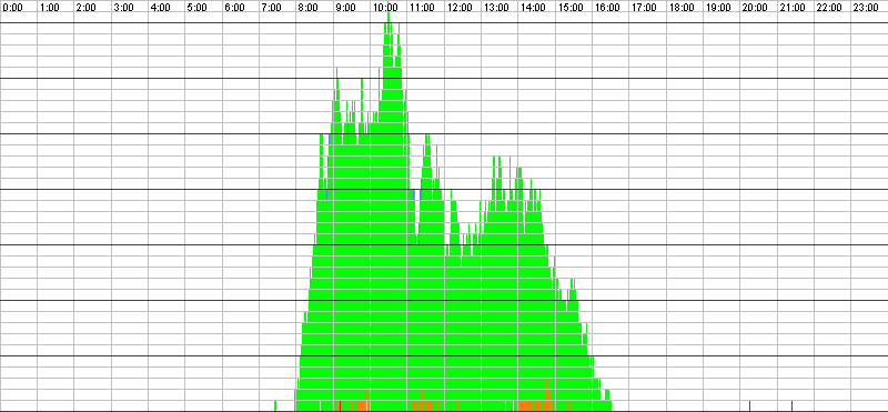 Auslastungsgrafik für den 07.11.2016
