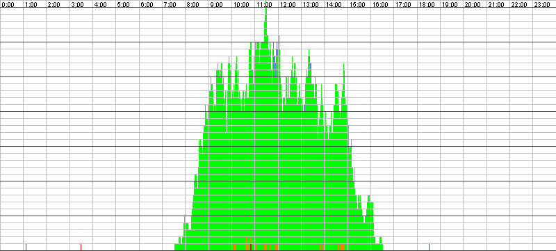 Auslastungsgrafik für den 09.11.2016