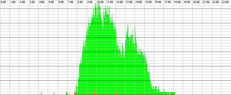 Auslastungsgrafik für den 10.11.2016