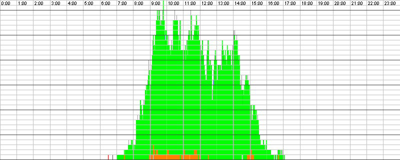 Auslastungsgrafik für den 14.11.2016