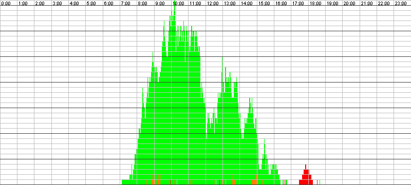 Auslastungsgrafik für den 15.11.2016