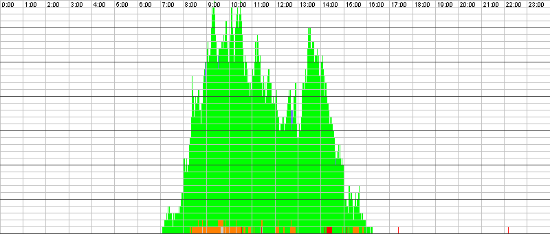 Auslastungsgrafik für den 16.11.2016