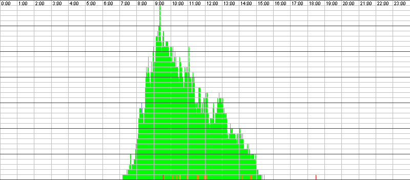 Auslastungsgrafik für den 18.11.2016