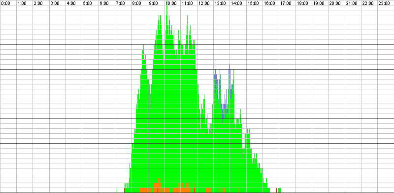 Auslastungsgrafik für den 22.11.2016