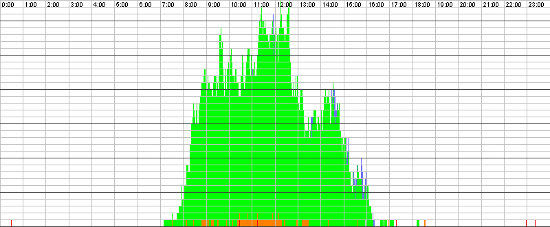 Auslastungsgrafik für den 23.11.2016