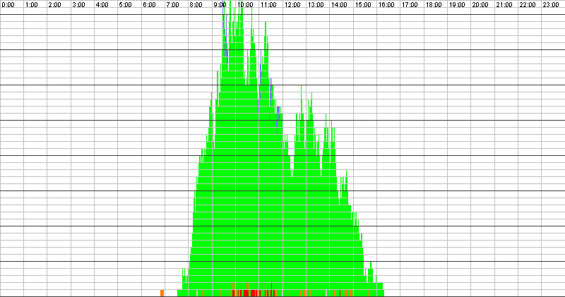 Auslastungsgrafik für den 24.11.2016