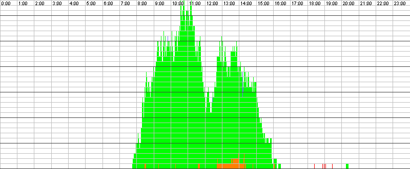Auslastungsgrafik für den 28.11.2016
