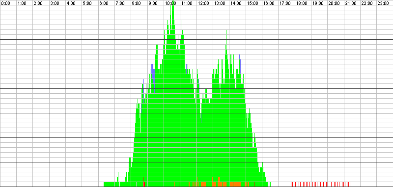 Auslastungsgrafik für den 29.11.2016