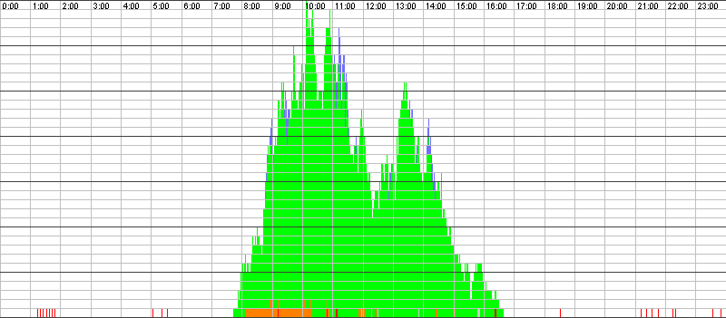 Auslastungsgrafik für den 05.12.2016