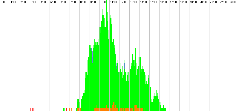 Auslastungsgrafik für den 06.12.2016