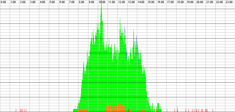 Auslastungsgrafik für den 07.12.2016