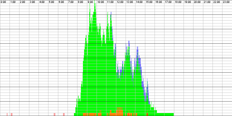 Auslastungsgrafik für den 08.12.2016
