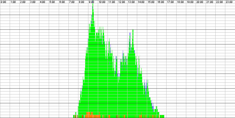 Auslastungsgrafik für den 13.12.2016