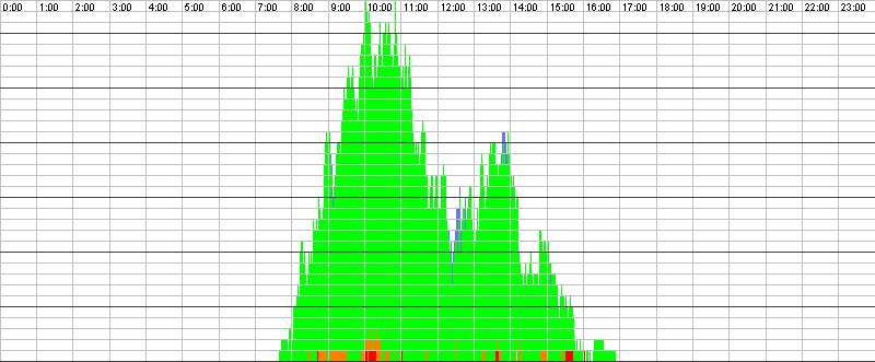 Auslastungsgrafik für den 14.12.2016