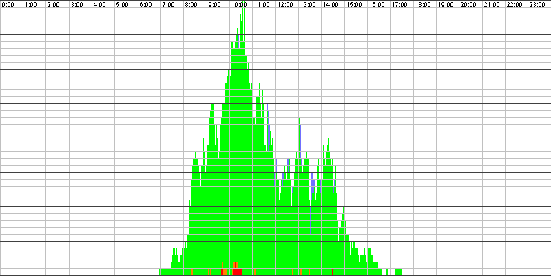 Auslastungsgrafik für den 15.12.2016
