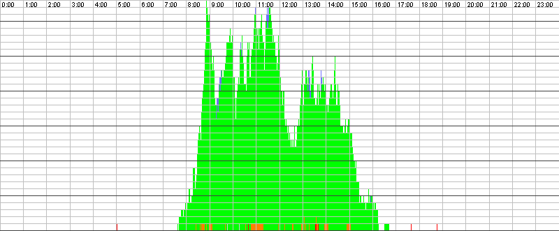 Auslastungsgrafik für den 19.12.2016