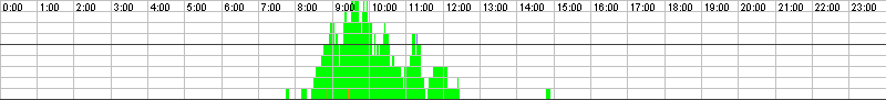 Auslastungsgrafik für den 23.12.2016