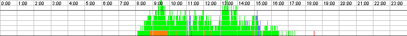 Auslastungsgrafik für den 02.01.2017